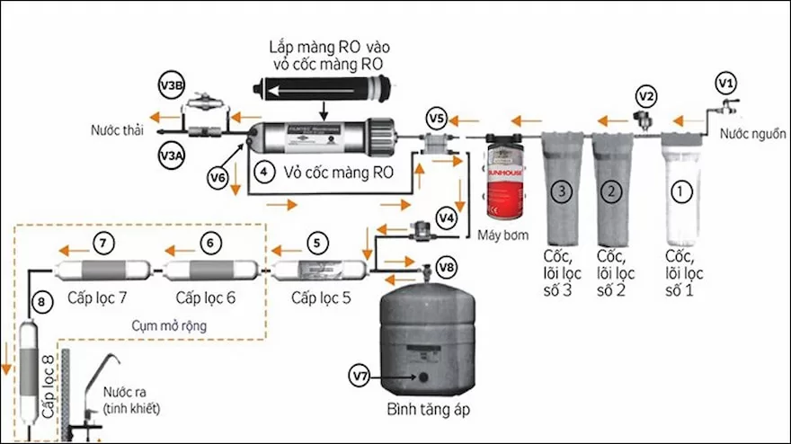 cấu tạo máy lọc nước ro gồm hệ thống lõi chức năng hoạt động hiệu quả