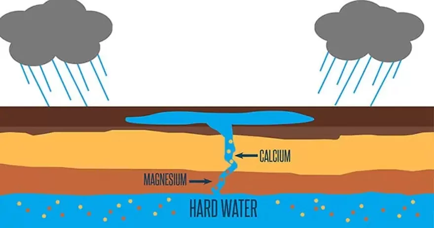 Nước cứng được hình thành qua quá trình hấp thu các ion kim loại có từ đất, đá
